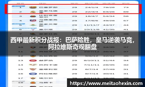 西甲最新积分战报：巴萨险胜，皇马逆袭马竞，阿拉维斯奇观翻盘